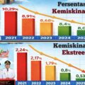 Strategi Bupati Lebak Efektif, Kemiskinan dan Miskin Ekstrem Sama-sama Turun