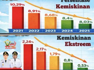 Strategi Bupati Lebak Efektif, Kemiskinan dan Miskin Ekstrem Sama-sama Turun