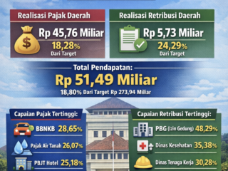 Tren Positif di Awal Tahun 2026, Pajak Daerah Lebak Triwulan I Lampaui Target