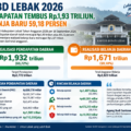 APBD Lebak 2026: Pendapatan Tembus Rp1,93 Triliun, Belanja Baru 59,18 Persen
