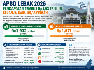 APBD Lebak 2026: Pendapatan Tembus Rp1,93 Triliun, Belanja Baru 59,18 Persen