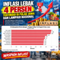 Inflasi Lebak 4 Persen, Tertinggi di Pulau Jawa dan Lampaui Nasional