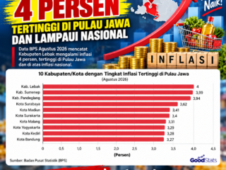 Inflasi Lebak 4 Persen, Tertinggi di Pulau Jawa dan Lampaui Nasional