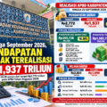 Target Rp2,772 Triliun, Pendapatan Lebak hingga September Baru Tercapai Rp1,937 Triliun