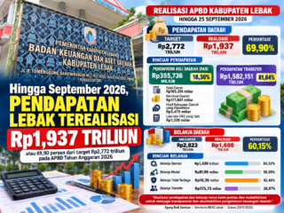 Target Rp2,772 Triliun, Pendapatan Lebak hingga September Baru Tercapai Rp1,937 Triliun