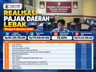 Realisasi Pajak Daerah Lebak Capai Rp176,62 Miliar, Bapenda Catat Capaian 70,63 Persen